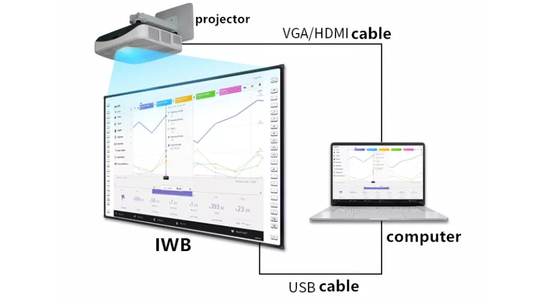 Seçenek olarak yerleşik veya harici kamera ve duvar üzerine monte edilmiş mikrofon / mobil stand ≥IP5X ile yüksek LED etkileşimli beyaz tablo